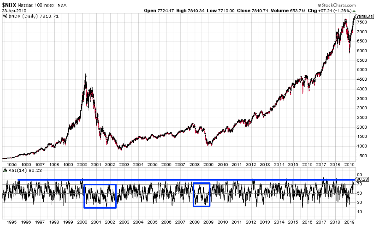 Stock Market Highs, Bitcoin Digital Gold | Investing.com