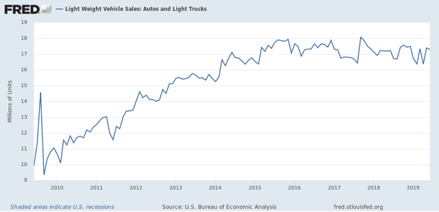 Light Weight Vehicle Sales