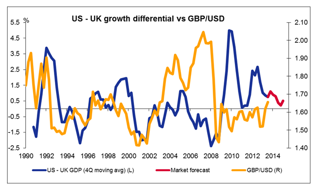 US-UK Growth Differential