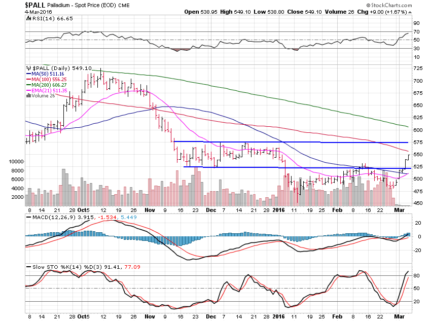 Palladium Daily Chart