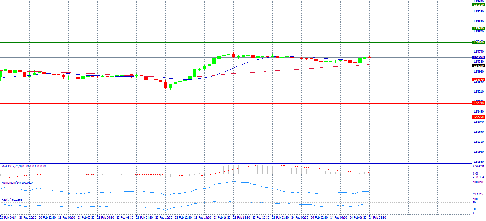 GBP/USD 30-Minute Chart