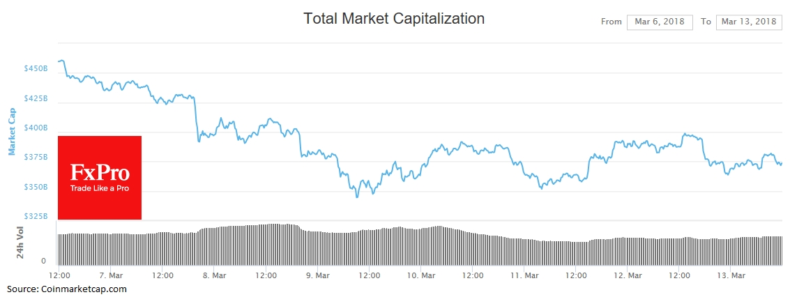 The cryptocurrency market capitalisation is now struggling to surpass $400 billion The cryptocurrency market capitalisation is now struggling to surpass $400 billion
