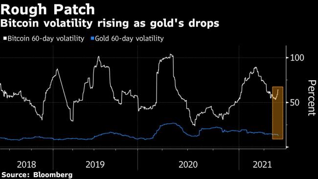 Bitcoin’s Claim of Rivaling Gold as Portfolio Hedge Loses Luster