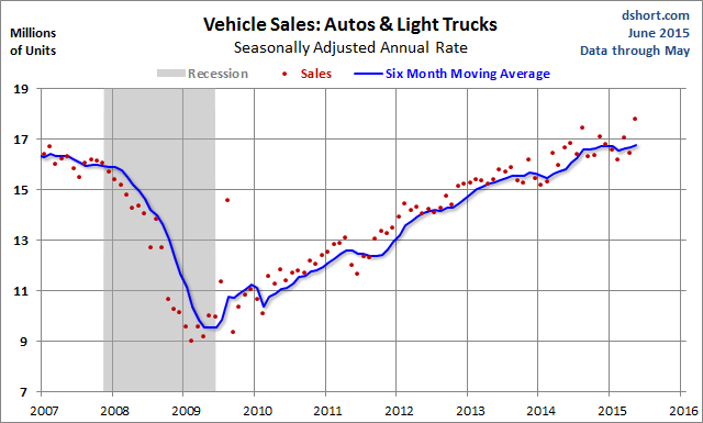 Vehicle Sales, Seasonally Adjusted 2007-2015