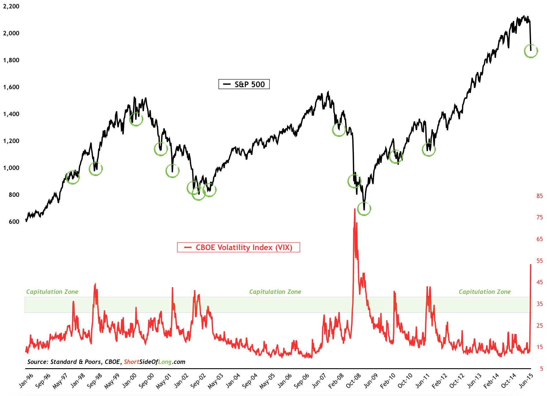SPX vs NYSE 52 Week Hi/Lo 2006-2015