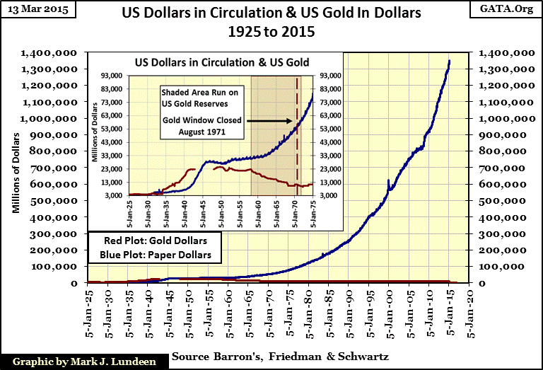 USD In Circulation & US Gold In Dollars