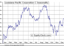 Louisiana-Pacific Corporation  (NYSE:LPX) Seasonal Chart