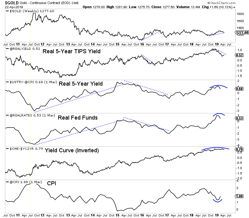 Gold Fundamental Indicators