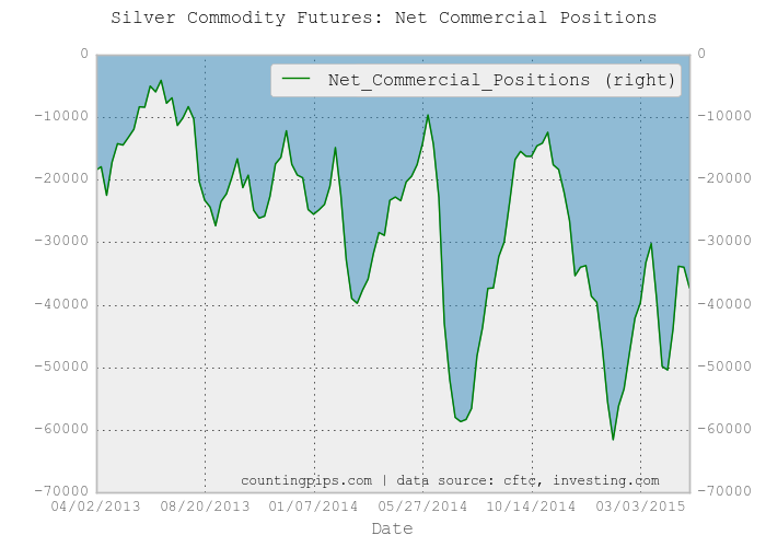 Silver Chart; Net Commercial Positions