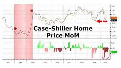 Case-Shiller Home Prices Chart