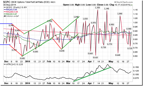 CPC Daily Chart