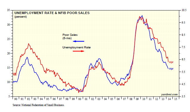 Unemployment Rate and NFIB Poor Sales