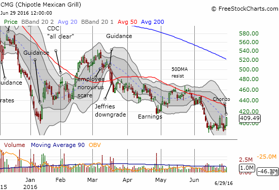 CMG Chart