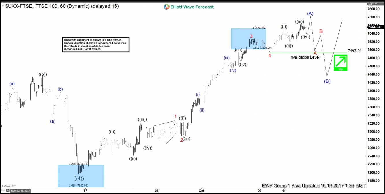 FTSE 1 hour Oct 13