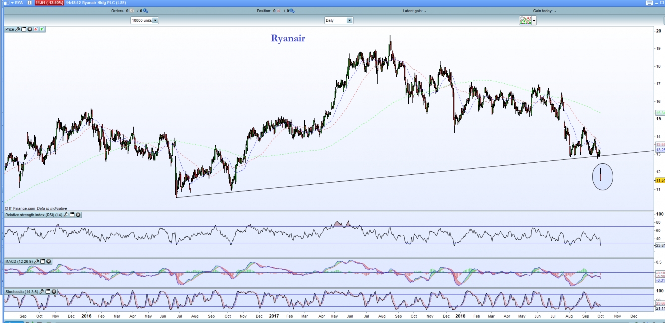 Ryanair share price