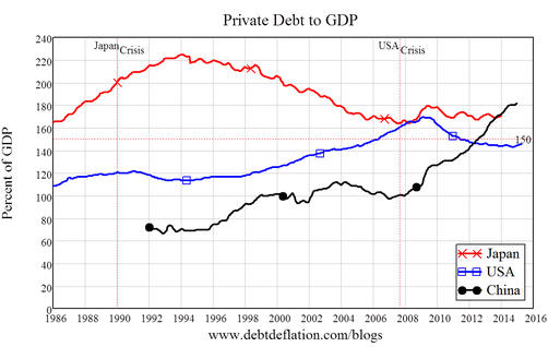 Private Debt to GDP: US:Japan:China 1986-2015