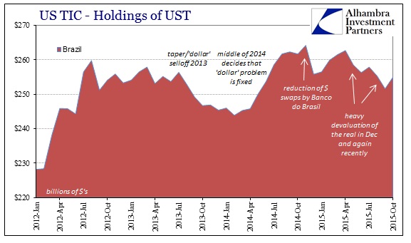 Holdings of UST