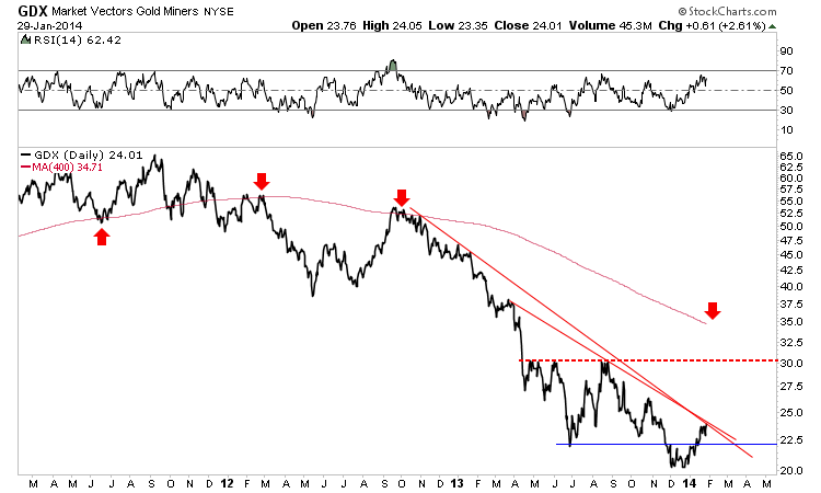 GDX 2