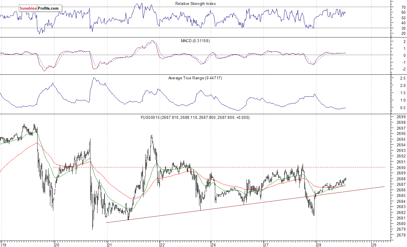 S&P 500 Futures Contract