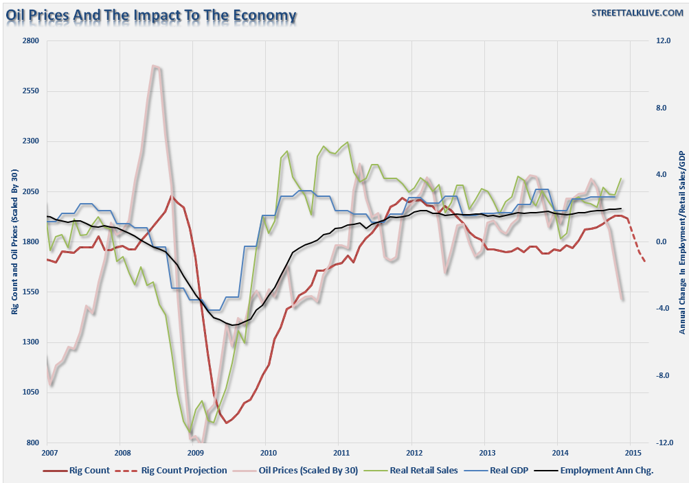 Oil Prices, Rig Count And The Economy