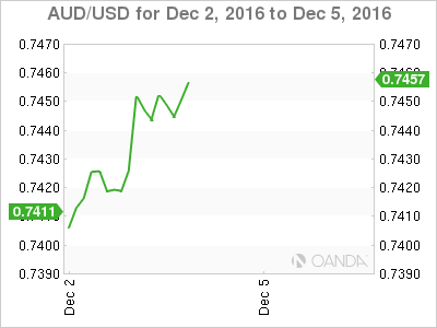 AUD/USD Dec 2 To Dec 5,2016