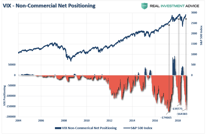 VIX Non - Commercial Net Positioning