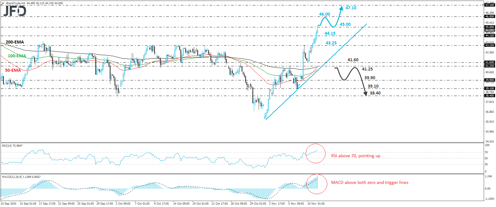 Brent crude oil 4-hour chart technical analysis