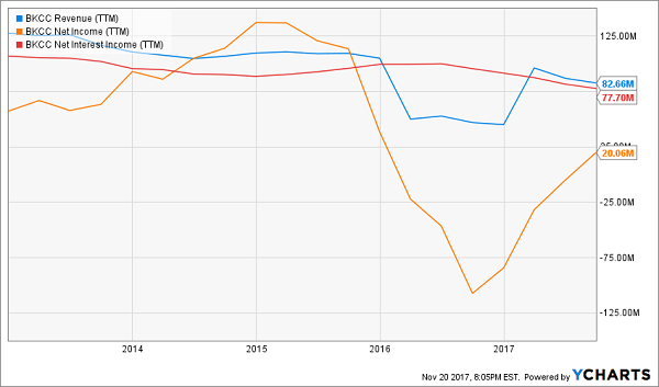 BKCC Revenue:Net Income:Net Interst Income TTM