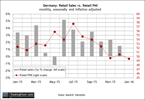 Germany: Retail Sales vs Retail PMI