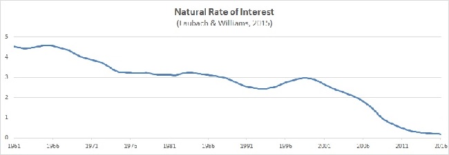 Natural Rate Of Interest