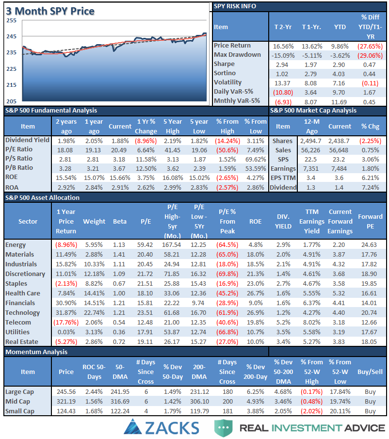 3 Month SPY Price and SPX Fundamentals