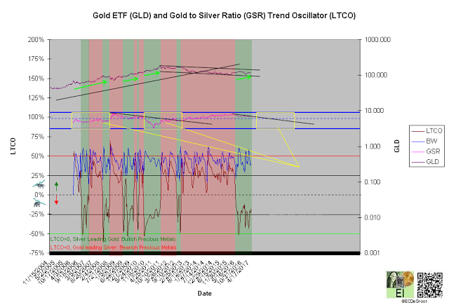 GLD And GSR Trend Oscillator