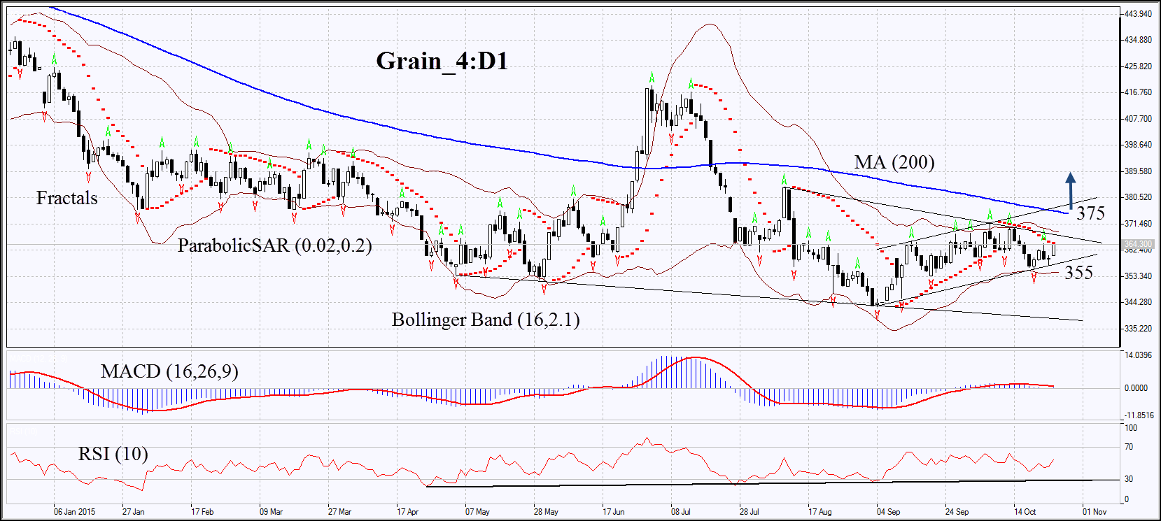 Grain Daily Chart