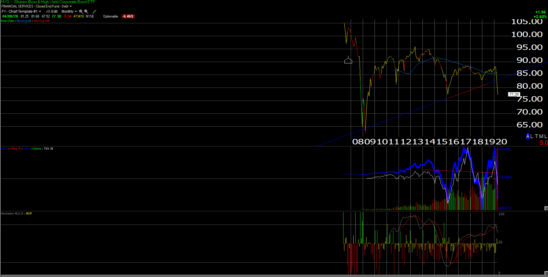 HYG Monthly Chart HYG Monthly Chart