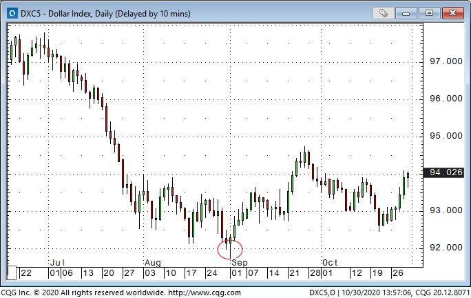 Dollar Index Daily Chart