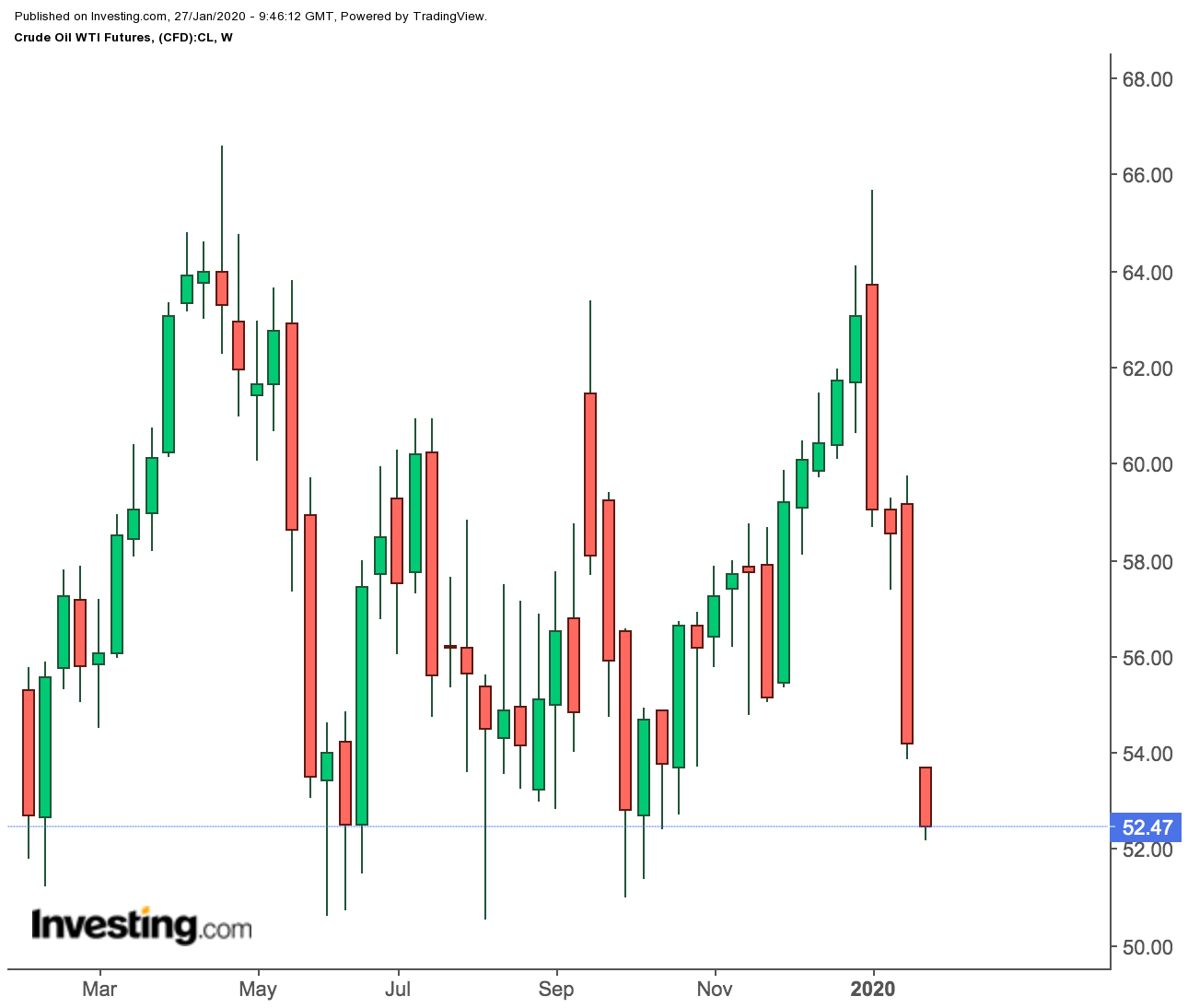 WTI Futures Weekly Chart