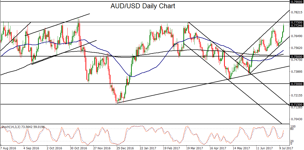 AUD/USD Daily Chart