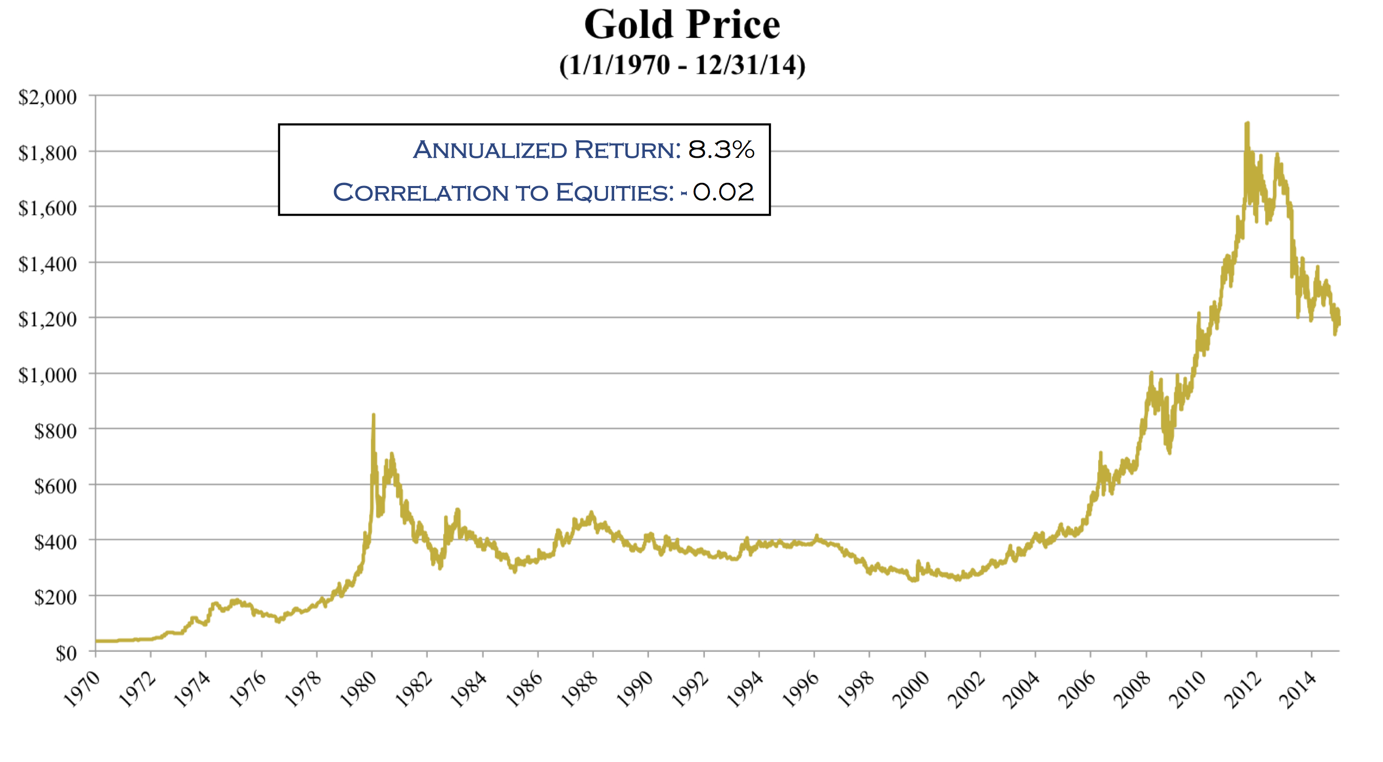 Gold Price 1970-2014