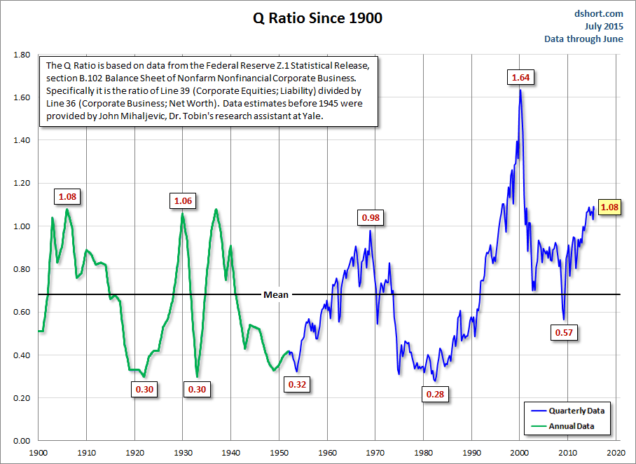 Q Ratio Since 1900