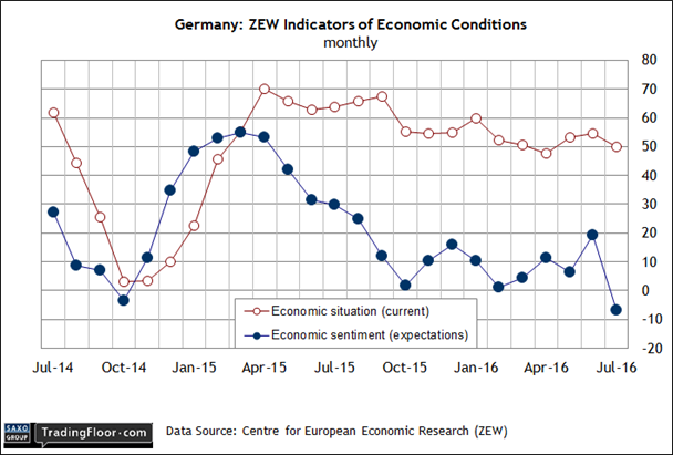 Germany: ZEW Economic Survey