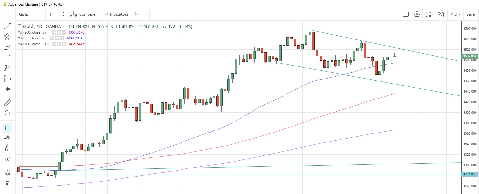 Gold Daily Chart