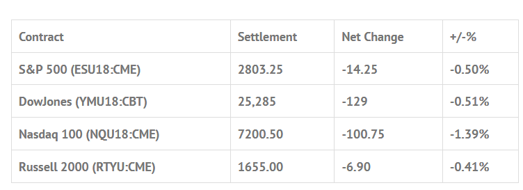 Index Futures