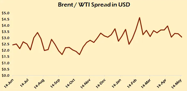 Brent/WTI Spread In USD