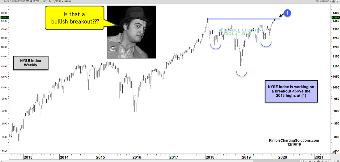 Weekly NYSE Composite