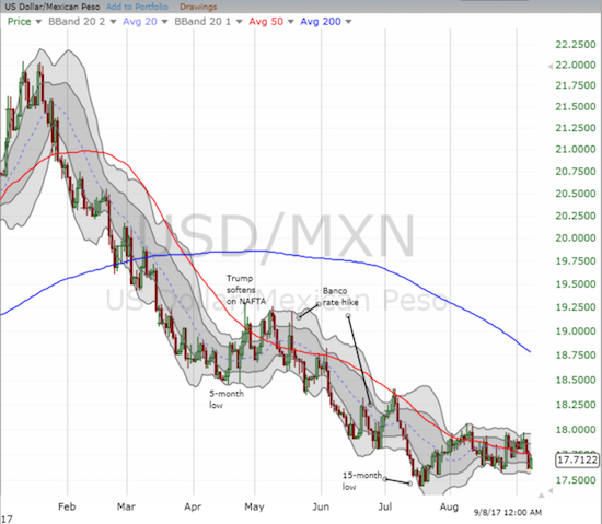 Mexican peso pivoting around its 50DMA awaiting direction