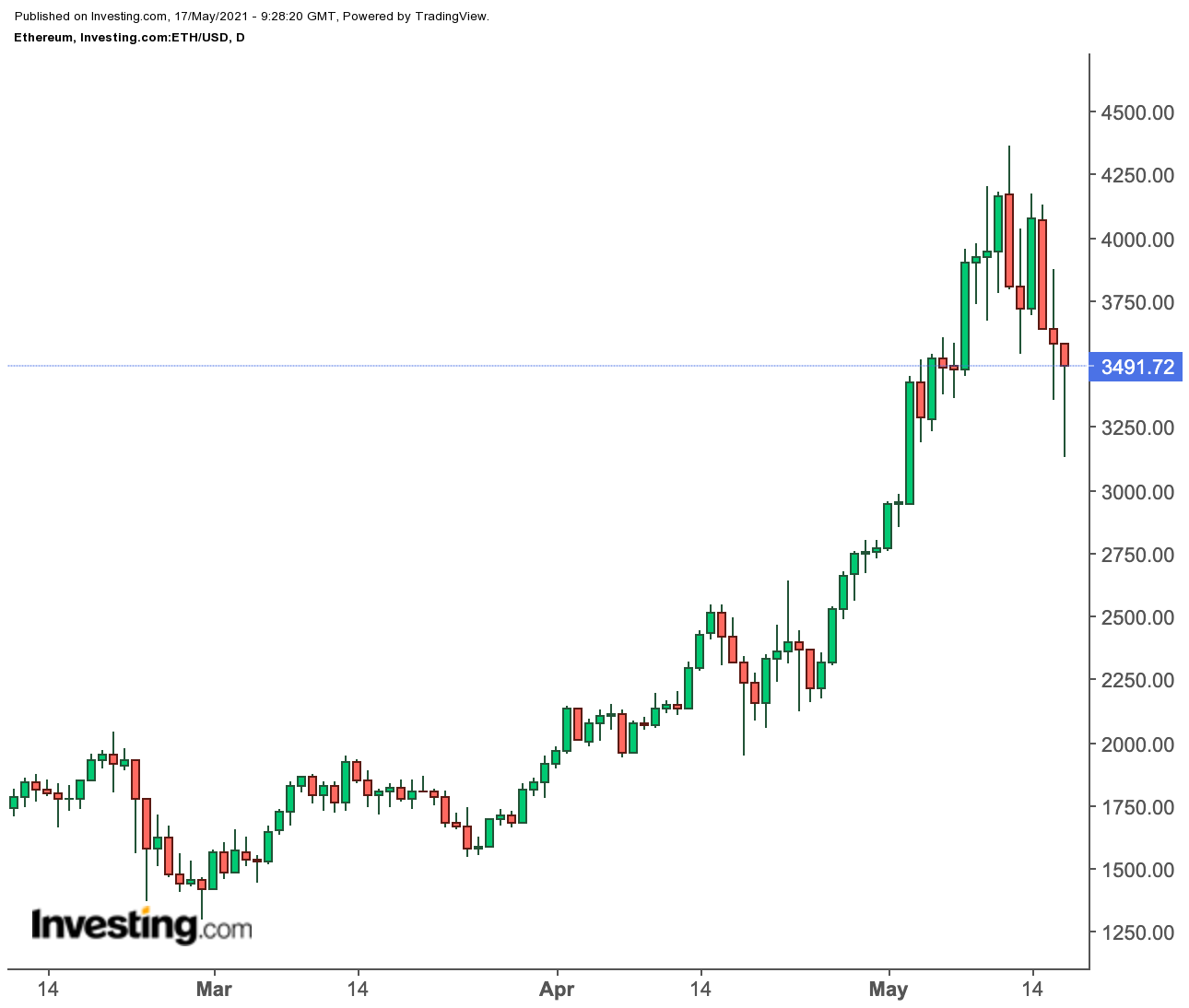 Ethereum Daily