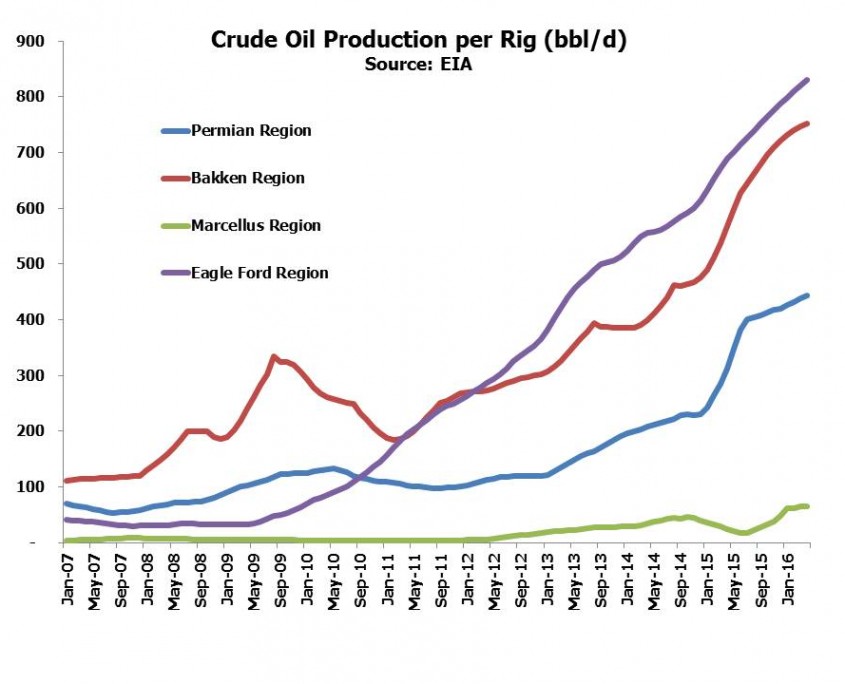 Crude Oil Production per Rig