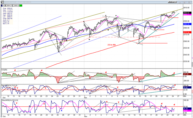 SPX Hourly Chart