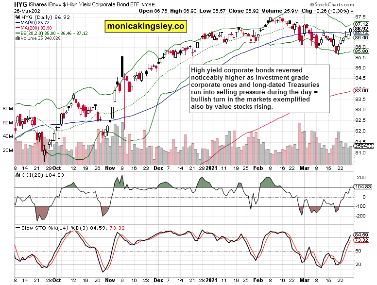 HYG Daily Chart.