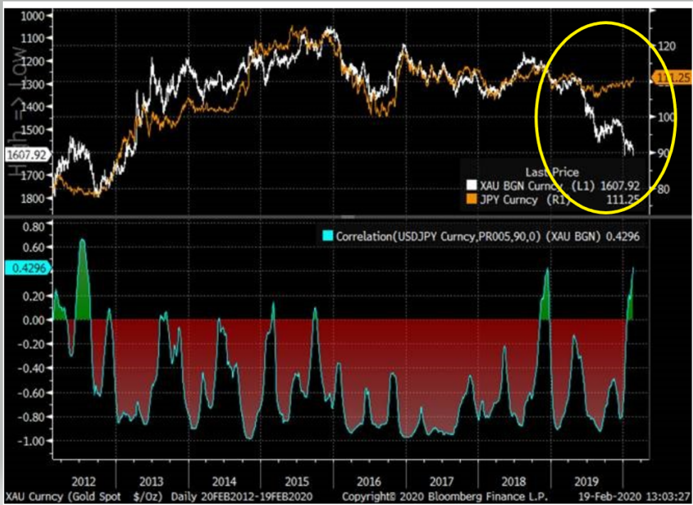 Gold Vs. USDJPY 90 Day Rolling Correlation Shifts